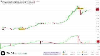 🟢 CRUDE OIL LIVE EDUCATIONAL TRADING CHART #oil #wti
