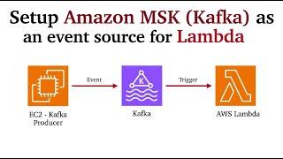 Setup Amazon MSK (Kafka) as an event source for Lambda | Step by step tutorial