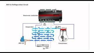 Van tiết lưu điện tử Danfoss AKV