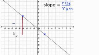 Given a Graph, Find the Slope.