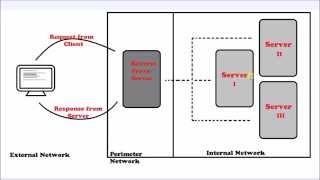 Proxy Server and Reverse Proxy Server