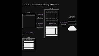 Server-Side Rendering | Explained Briefly #shorts