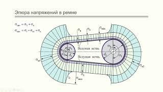 Видеопрактика (3.2.2) Расчет клиноременных передач