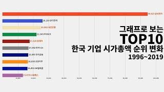 그래프로 보는 TOP10 한국 기업 시가총액 순위 변화 (1996~2019)