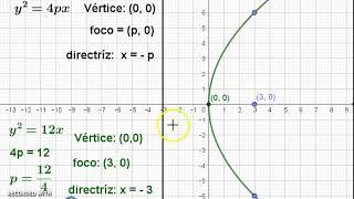 Parábola horizontal con vértice en el origen