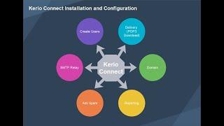 Kerio Connect Install and Configure Step by Step (Urdu / Hindi)