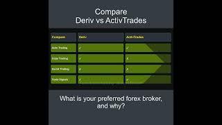 Compare Deriv vs ActivTrades - Which is better? Which broker to choose?