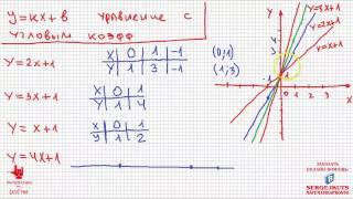 Математика без Ху%!ни. Уравнения прямой. Часть 1. Уравнение с угловым коэффициентом.