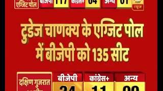 #ABPExitPoll: Today's Chanakya gives BJP a massive 135 seats in Gujarat Exit Poll