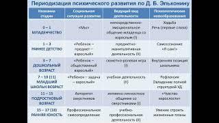 22. Основные составляющие психического развития ребёнка   социальная ситуация, ведущая деятельность