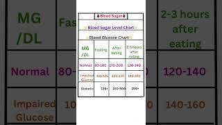 Blood Sugar Level Chart #shorts