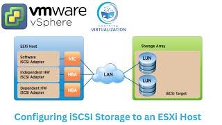 Configuring iSCSI storage | Add the iSCSI software adapter to an ESXi Host | Add VMKernel port group