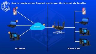 Cara mengakses router Openwrt dari jarak jauh melalui internet menggunakan Zerotier | 2021