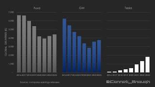 12 Fresh Charts Comparing Tesla vs GM vs Ford