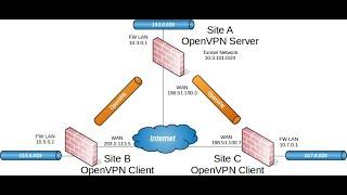 OpenVPN Site-to-Site Configuration with SSL/TLS on pfsense 2.5.2/2.6