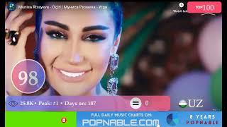 UZBEKISTAN TOP 100 SONGS - Music Chart 2023 (POPNABLE ) - O'ZBEKISTON TOP 100 QO'SHIQLARI