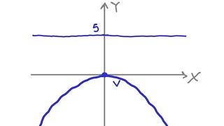 Hallar la ecuación de la parábola de vértice en el origen y directriz la recta y-5=0