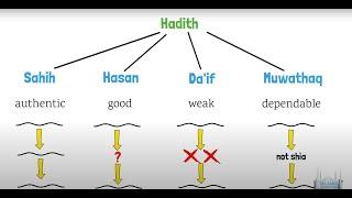 What is Hadith? Understanding the Teachings of Prophet Muhammad (S) and Their Authenticity