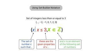 Describing Subsets of Real Numbers | Math