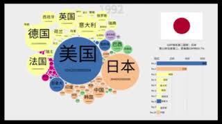 2分钟看懂1960-2017年世界各国GDP数据变化和每个国家具体情况