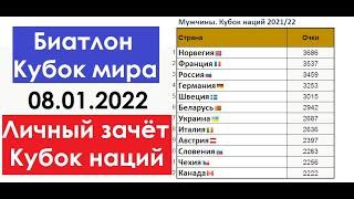 Биатлон // Кубок мира 2021-22 // Личный зачёт и Кубок наций на 08.01.2022