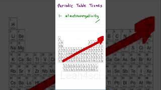 Periodic Table Trends: Electronegativity + Size 