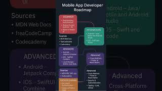Mobile App Developer Roadmap 2025  | Android & iOS From Scratch! #mobiledeveloper