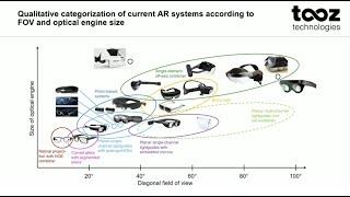 Current Augmented Reality Systems by FoV and Optical Engine Size