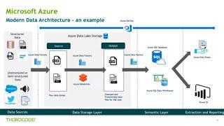 Azure for Analytics An Overview