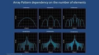 A Detailed Introduction to Beamforming