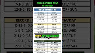 MLB Totals Cash the Over at 61.6% on Mondays?! MLB's Best Totals Records Chart by Days of the Week