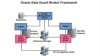 Data Guard : Using the DGMGRL Command-Line Interface