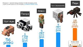 Майнкрафт: Сравнение Мобов по Возрасту (2020) 0+