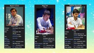 Chess World Champion Grandmaster list | Full History of Chess Champions