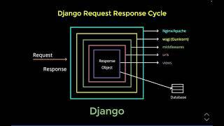 09 - Django Request Response Cycle | Official Django Polls Companion Videos