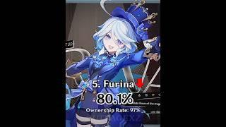 10 Most Used Characters in Spiral Abyss Version 5.5 | Genshin Impact