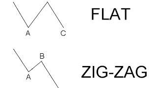 Elliott Wave #2: ABC Pattern Corrections: Zigzags, Flats and Triangles