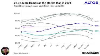 Will falling mortgage rates finally help the housing market?