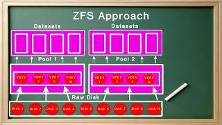 "OpenZFS and Linux" - Nikolai Lusan (LCA 2020)