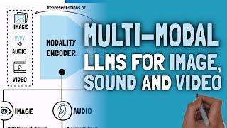 LLM Chronicles #6.3: Multi-Modal LLMs for Image, Sound and Video