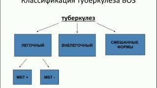 Классификация туберкулеза  Первичный туберкулез