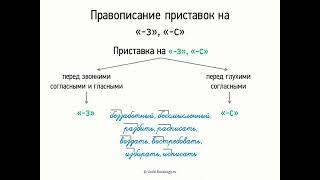 Правописание приставок на -з и -с (5 класс, видеоурок-презентация)