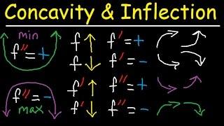 Concavity, Inflection Points, Increasing Decreasing, First & Second Derivative - Calculus