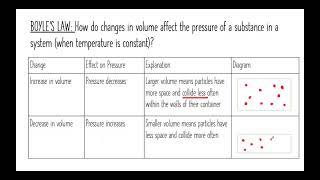 Boyle's Law