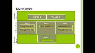 Architecture of SAP NetWeaver