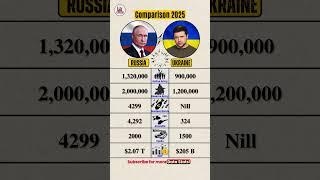 Russia vs Ukraine | Power Comparison  #shorts