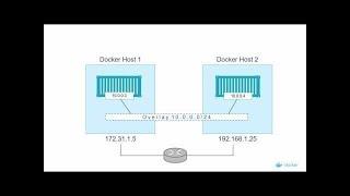 Overlay Networking for Multi-Host Container Networking