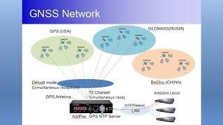 AP-GTR250 GPS NTP Server for Global Navigation Satellite System | AddPac