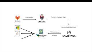 VMWare VSphere Instance Provisioning using SaltStack