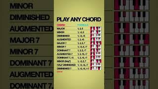 Piano Chord Cheat Sheet  #Shorts